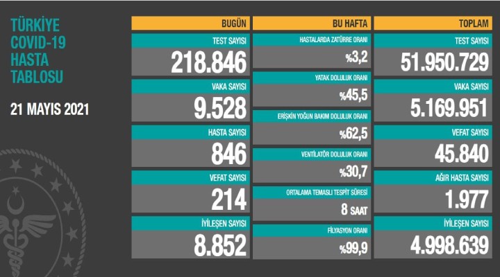 Salgında son durum