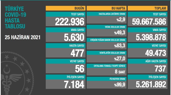 Salgında son durum