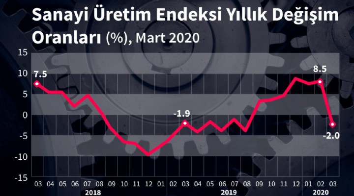 Sanayi üretiminde büyük düşüş!