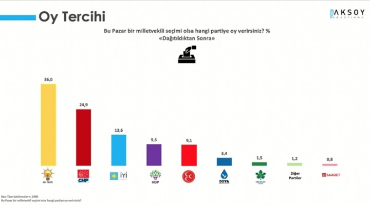 Son anket açıklandı! İşte ittifakların oy oranı!