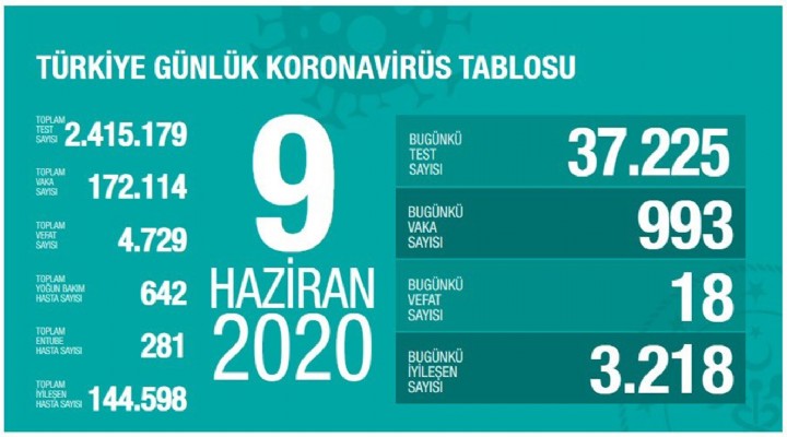 Türkiye de can kaybı 4 bin 729 a yükseldi!