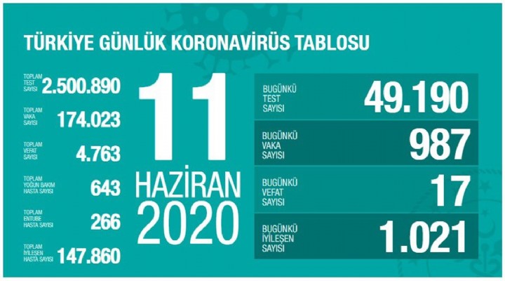 Türkiye de can kaybı 4 bin 763 e yükseldi.