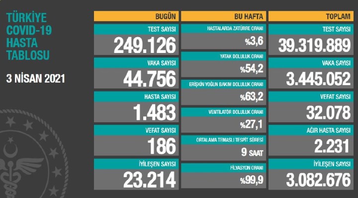 Vaka sayısı 44 bini geçti