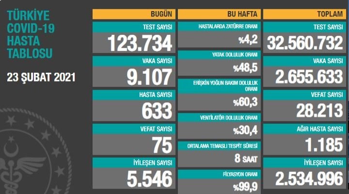 Yeni vakalarda büyük artış